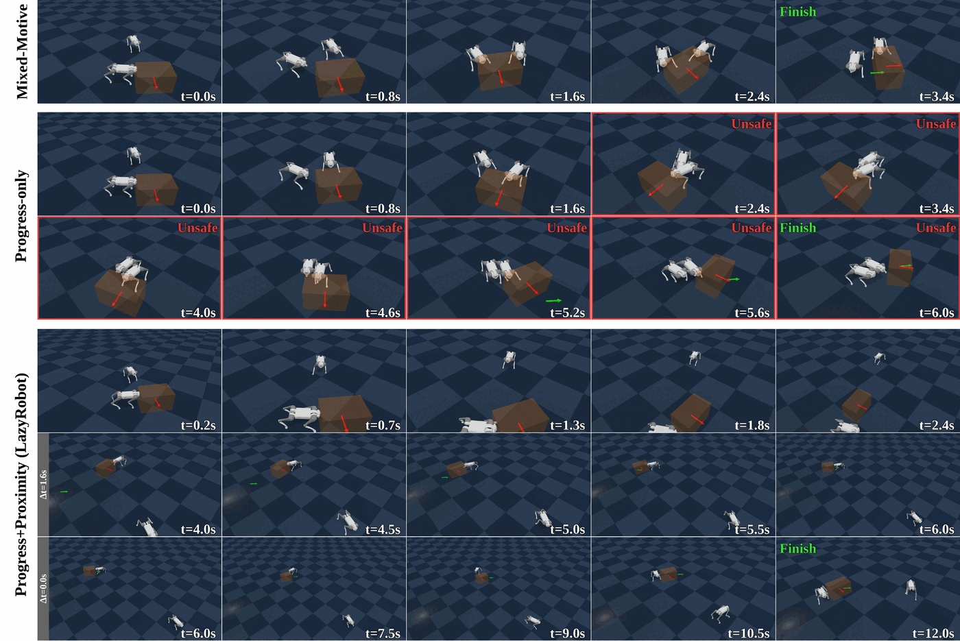 Representative rollouts comparing full shaping against the progress-only baseline.