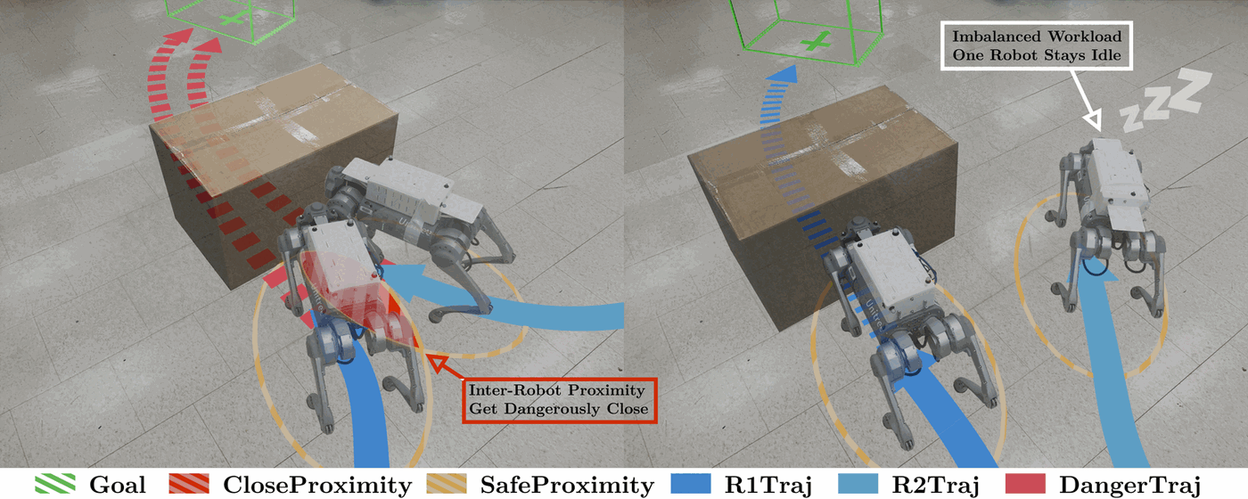 Two failure modes on hardware: robots closing to unsafe inter-robot proximity, and one robot idling while the other pushes.