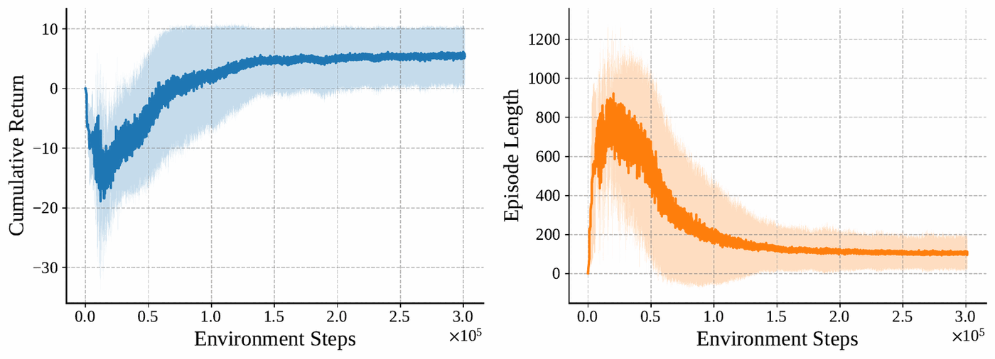 Training curves: cumulative return and mean episode length.