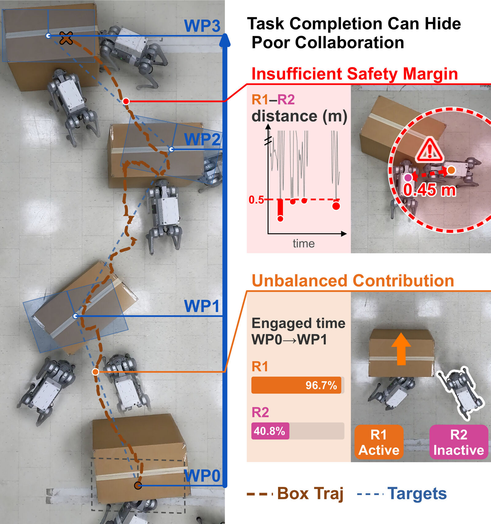 Top-down composite of two Unitree Go1 robots pushing a box through waypoints under a weighted-sum reward, with panels showing inter-robot distance crossing the safety threshold and unbalanced per-robot engagement.