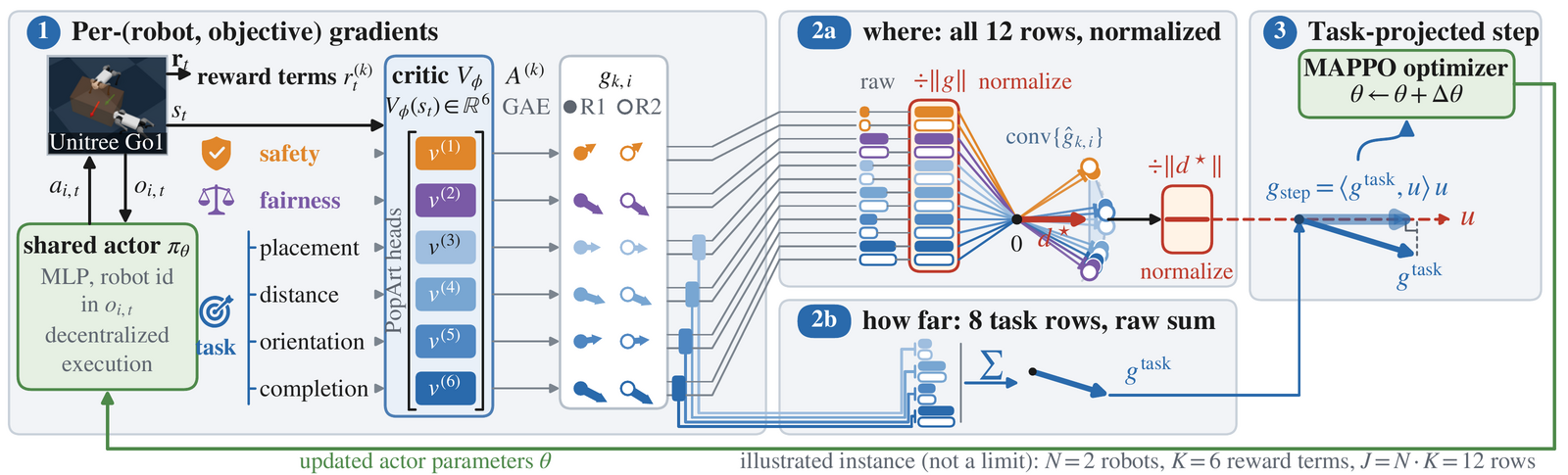 SF-Push training pipeline: per-(robot, objective) gradients, a scale-free consensus direction, and a step length set by the task gradient.