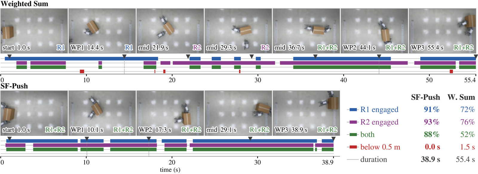 Three-waypoint S-curve on two Unitree Go1 robots: engagement and separation lanes for the weighted sum and for SF-Push.