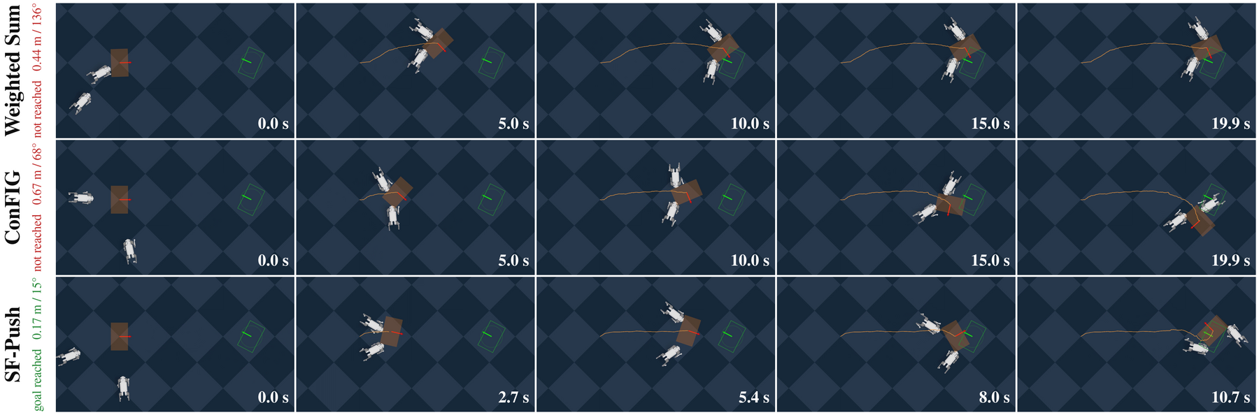 Three rendered rollouts on one hard-setting task: weighted sum, ConFIG and SF-Push, each sampled at five points.